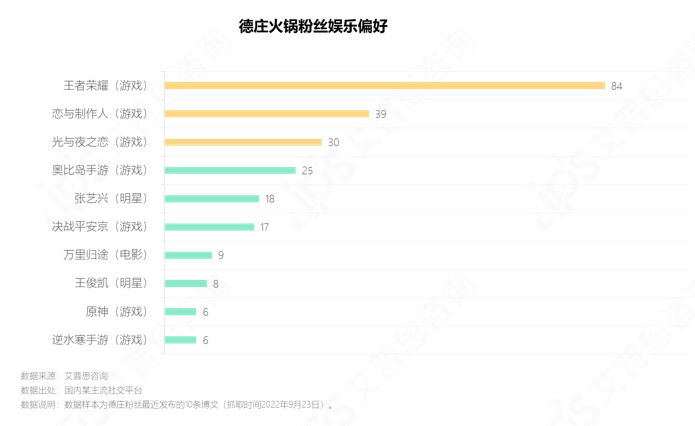 　　图30.川西坝子火锅粉丝娱乐偏好