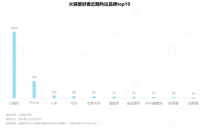 　　图10.火锅爱好者近期热议品牌top10