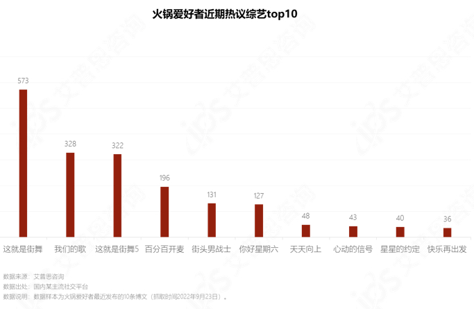 　　图14.火锅爱好者近期热议综艺top10