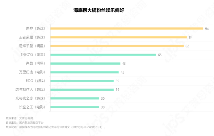 　　图27.海底捞火锅粉丝娱乐偏好