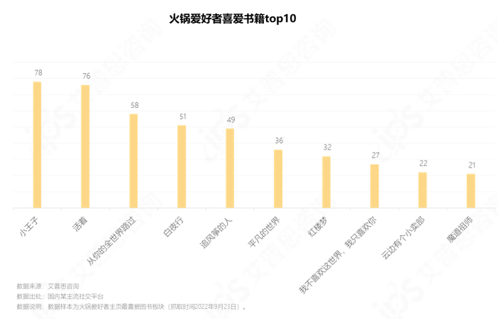 　　图11.火锅爱好者喜爱书籍top10