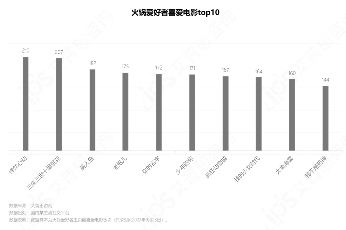 　　图12.火锅爱好者喜爱电影top10