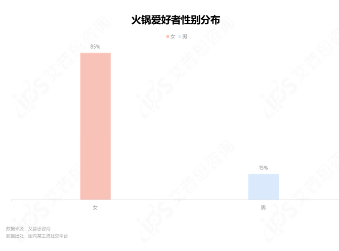 　　图2.火锅爱好者性别分布
