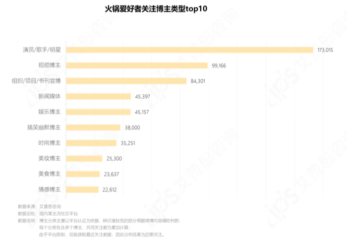 　　图7.火锅爱好者关注博主类型top10