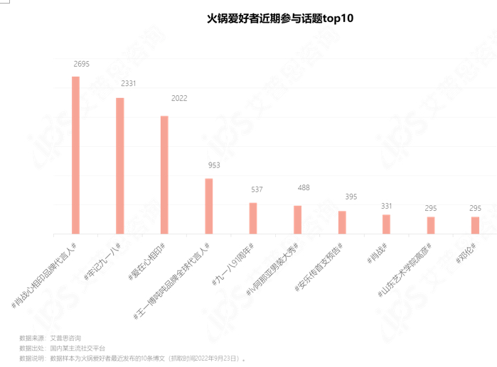 　　图9.火锅爱好者近期参与话题top10