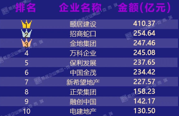 2021年度南京房企全口径销售金额排行榜 来源：克而瑞