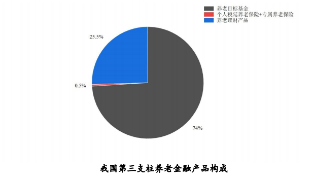 图表来源：《中国财富管理市场报告（2022）》