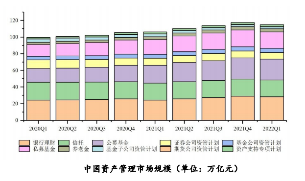 图表来源：《中国财富管理市场报告（2022）》