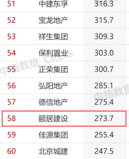 颐居建设在今年1-9月房企销售榜上的排名再次提升 来源：中指研究院