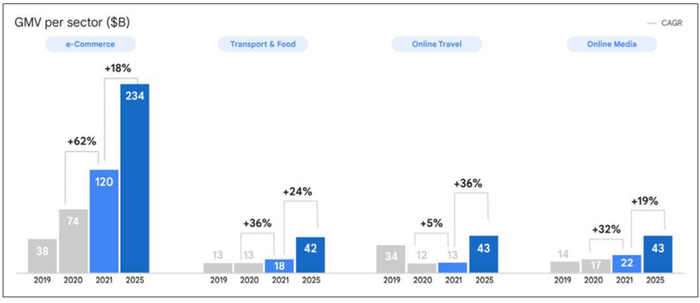 　　数据来源:e-Conomy SEA2021