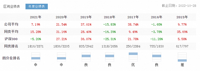 图：千合资本旗下产品历史业绩情况