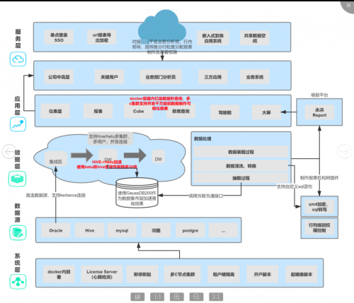 　　【图2 技术架构】