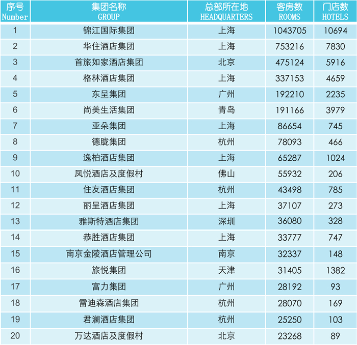 　　数据来源：2022中国酒店集团及品牌发展报告