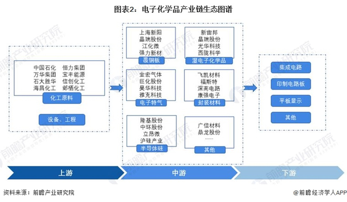 电子化学品产业链区域热力地图：东部沿海地区为主，广东、江苏、山东最为集中