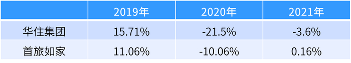 　　数据来源：华住集团、首旅如家企业年报