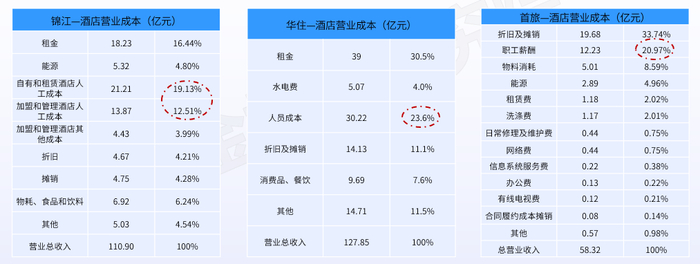 　　数据来源：各品牌2021年年报