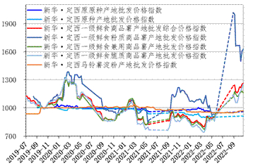 数据来源：新华财经·指数