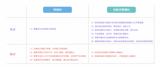 　　【一图看懂传统BI和自助式敏捷BI的差别】