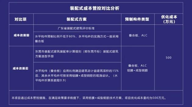 　　©睿住天元-成本管控对比分析