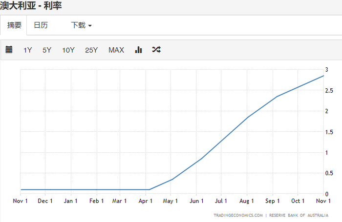 澳大利亚利率走势