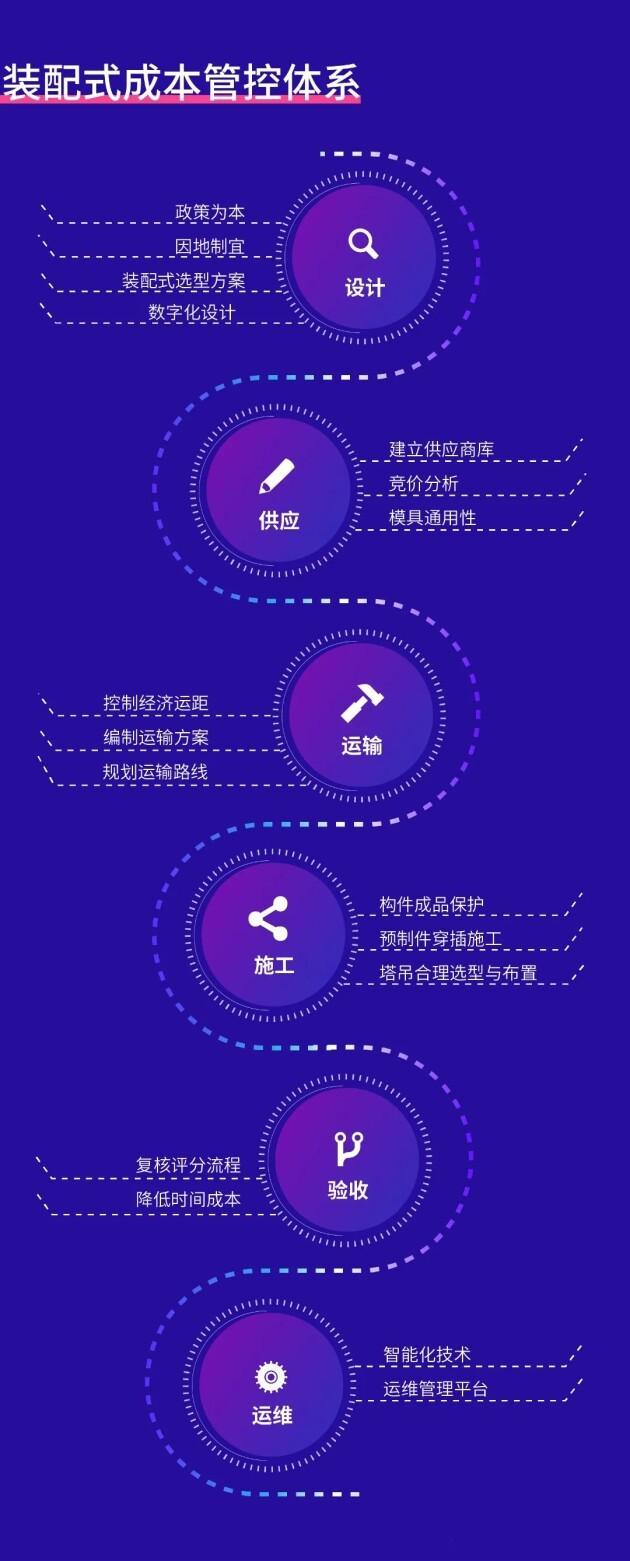 　　©睿住天元-装配式成本管控体系