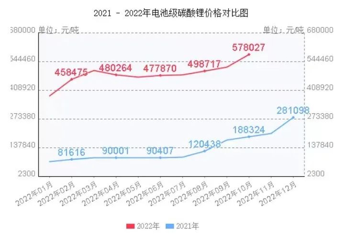 （图注：2021和2022年碳酸锂现货价走势）