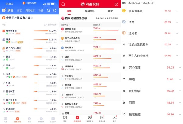 灯塔、猫眼、vlinkage数据榜单