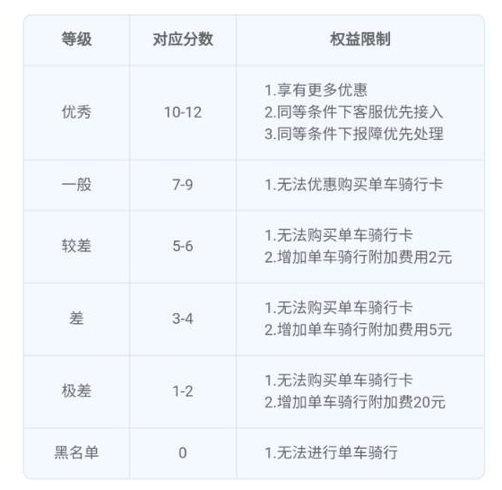 　　驾照分权益对照图