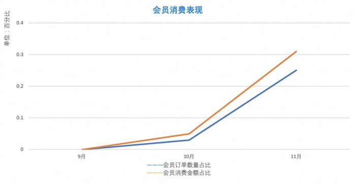 　　▲ 使用客如云产品后,订单数及客单价变化图