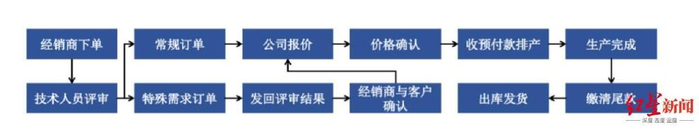 ↑完整的下单流程 截自皇派招股书