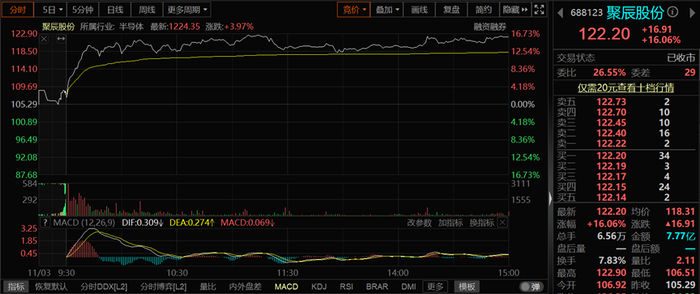 图|聚辰股份行情表现