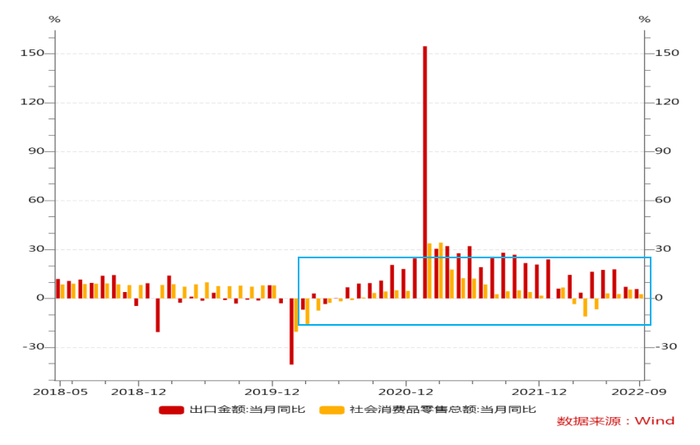 图2 疫情以来中国出口增速持续高于消费增速