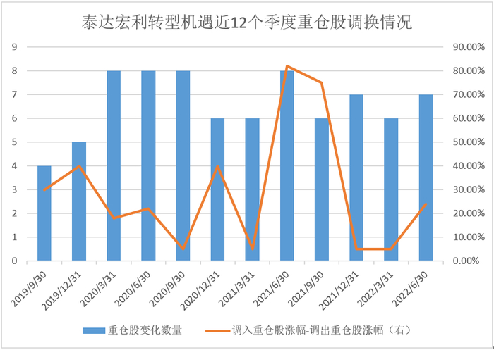 数据来源：Wind，数据截止2022/6/30，涨幅统计口径为当季季中至下季季中