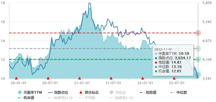 数据来源：wind；截至2022/11/1；仅作举例说明，不做投资建议，基金有风险，投资须谨慎。