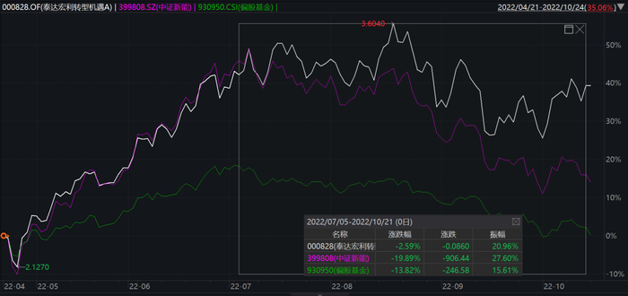 数据来源：Wind，数据截止2022/10/21