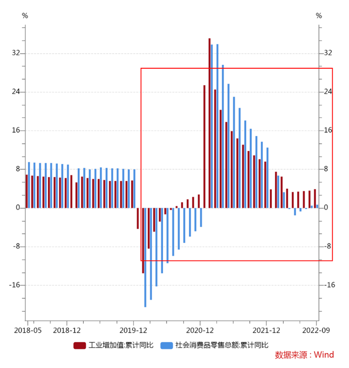 图1 疫情以来工业增加值的增速持续高于消费增速