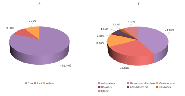 　　图1.临床研究中OVs类型