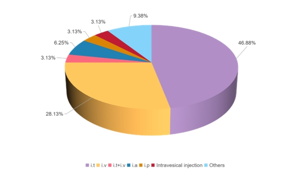 　　图3.临床研究中OVs类型的比例