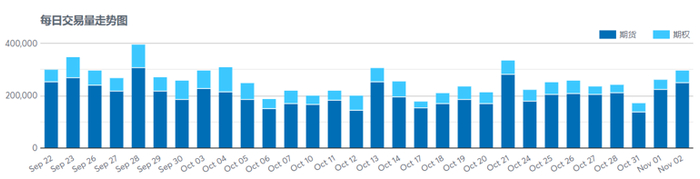 数据来源：芝商所，数据截至2022年11月2日