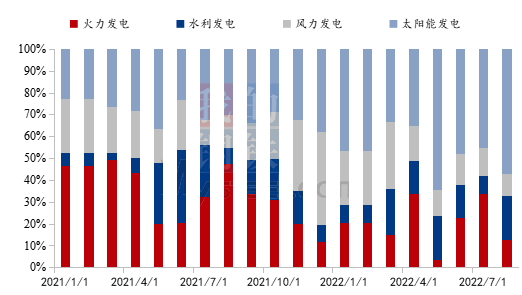 数据来源：国家能源局