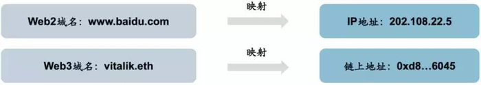 &nbsp;Web2 域名与 Web3 域名