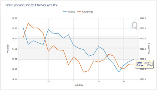 数据来源：芝商所 QuikStrike，数据截至2022年11月2日图表6：CBOE 波动率指数走势