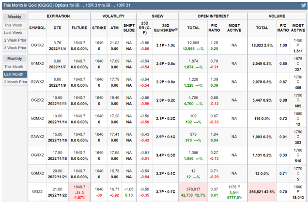 数据来源：芝商所 QuikStrike，数据截至2022年11月2日图表4：COMEX黄金期权合约持仓分布