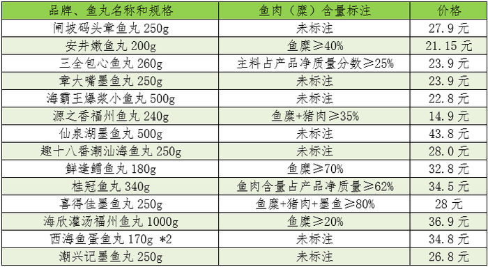 鱼丸样品关于鱼肉（糜）含量的标注情况。