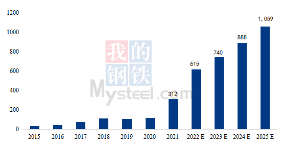 数据来源：我的钢铁网