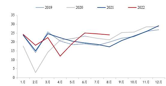 数据来源：中汽协