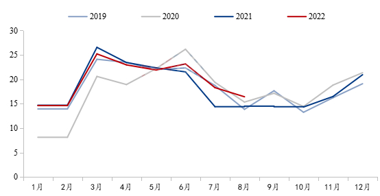 数据来源：国家统计局
