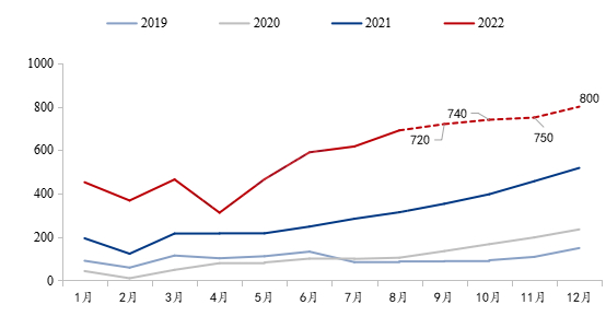 数据来源：中汽协、我的钢铁网