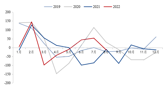 数据来源：钢联数据