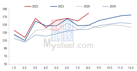 数据来源：有色协会